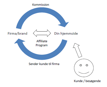 Affiliate marketing figur